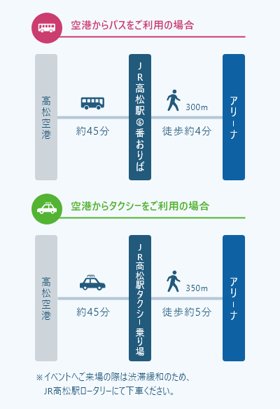 空港からバスをご利用の場合は高松空港からバスに乗車しJR高松駅3番乗り場（約40分）で下車し徒歩で約4分で到着します。空港からタクシーをご利用の場合は約40分で到着します。