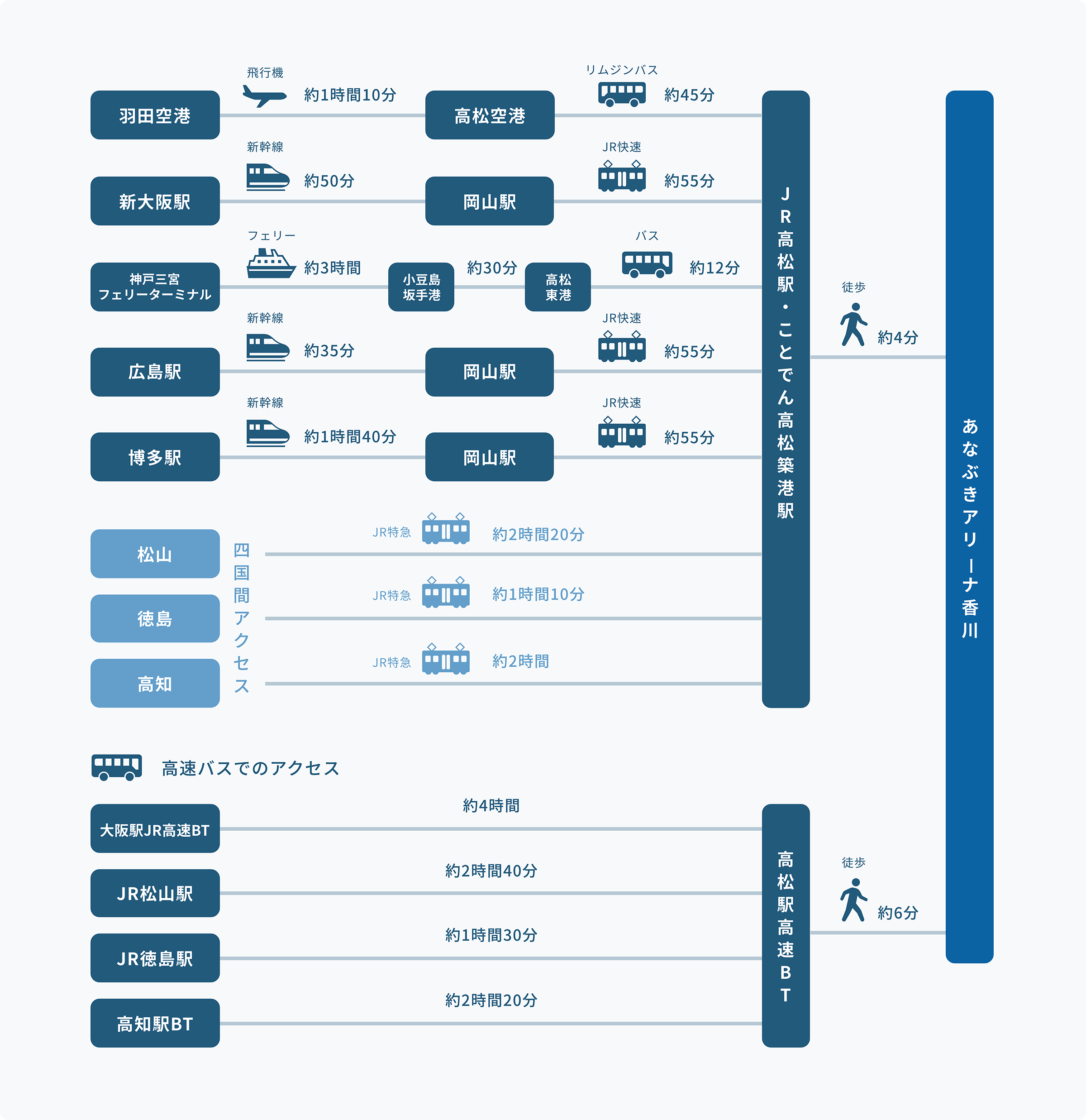 公共交通機関でのアクセス方法の図